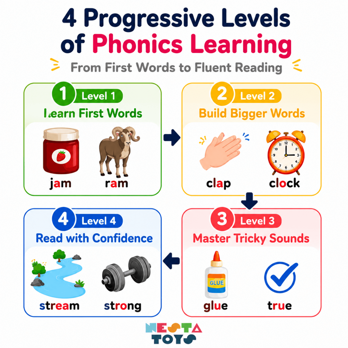 Phonics Flash Cards - Learn to Read in 20 Stages (60 cards, 480 Words)